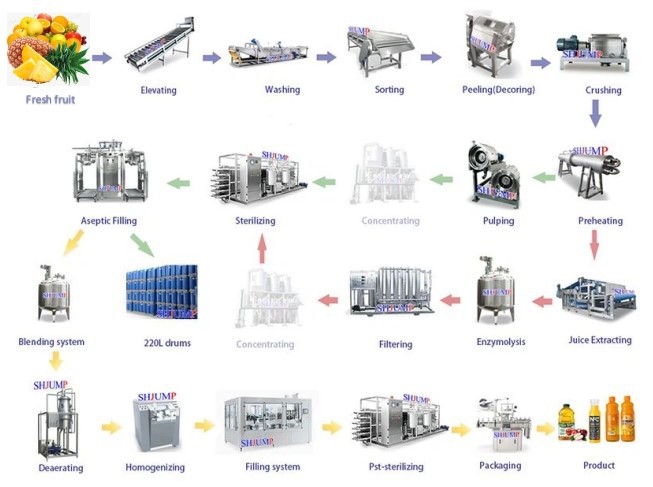 juice flowchart juice flowchart